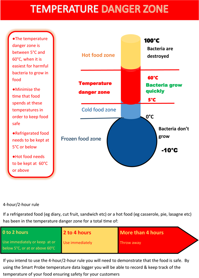 Temperature Danger Zone